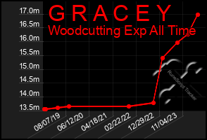 Total Graph of G R A C E Y