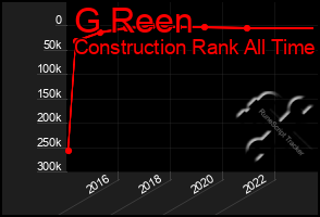 Total Graph of G Reen