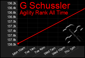 Total Graph of G Schussler