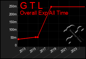 Total Graph of G T L