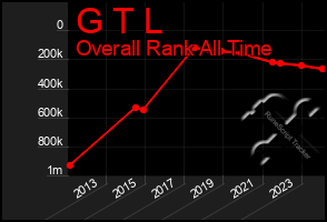 Total Graph of G T L