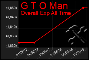 Total Graph of G T O Man