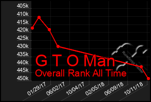 Total Graph of G T O Man