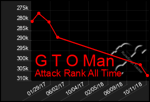 Total Graph of G T O Man