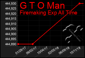 Total Graph of G T O Man