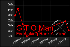 Total Graph of G T O Man