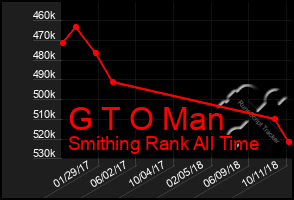 Total Graph of G T O Man