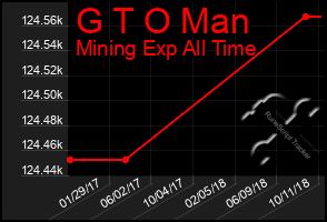 Total Graph of G T O Man