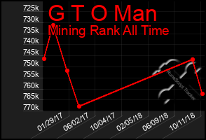 Total Graph of G T O Man