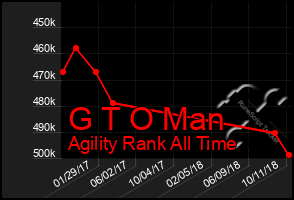 Total Graph of G T O Man