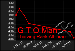 Total Graph of G T O Man