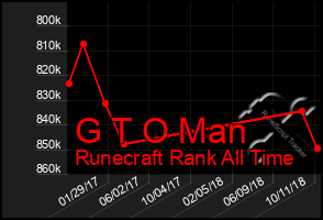 Total Graph of G T O Man