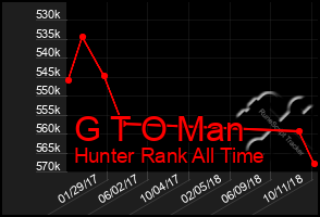 Total Graph of G T O Man