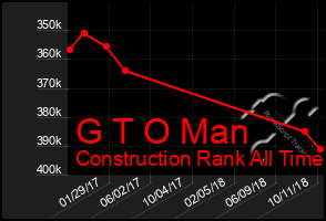 Total Graph of G T O Man