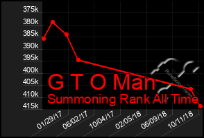 Total Graph of G T O Man