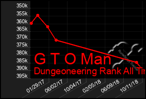 Total Graph of G T O Man