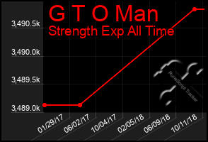 Total Graph of G T O Man