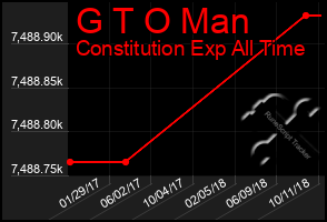 Total Graph of G T O Man