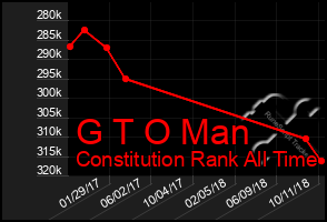 Total Graph of G T O Man