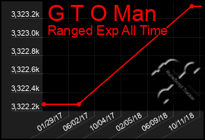 Total Graph of G T O Man