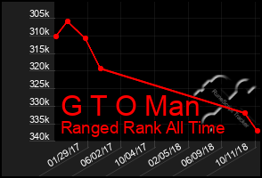 Total Graph of G T O Man