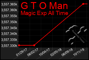 Total Graph of G T O Man