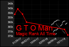 Total Graph of G T O Man