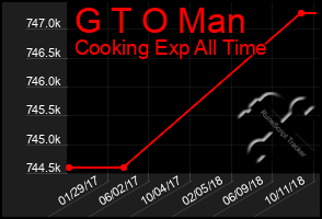 Total Graph of G T O Man