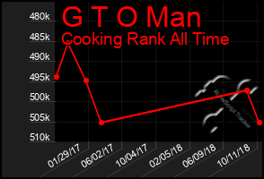 Total Graph of G T O Man