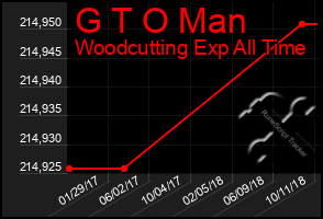 Total Graph of G T O Man