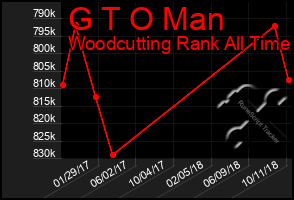 Total Graph of G T O Man