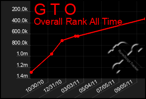 Total Graph of G T O
