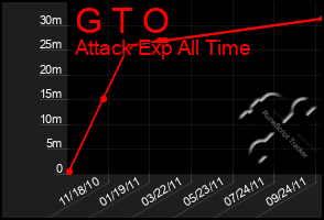 Total Graph of G T O