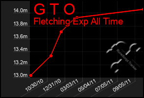 Total Graph of G T O