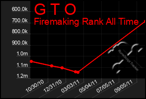 Total Graph of G T O