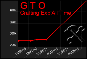 Total Graph of G T O