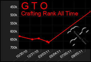 Total Graph of G T O