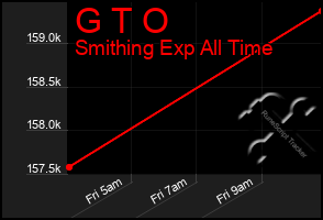 Total Graph of G T O