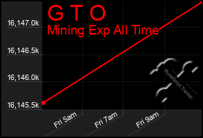 Total Graph of G T O