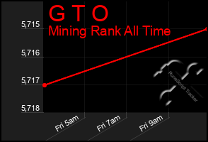 Total Graph of G T O