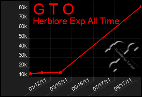 Total Graph of G T O