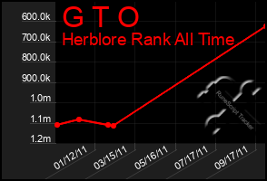 Total Graph of G T O