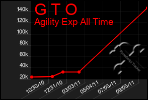 Total Graph of G T O