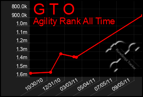 Total Graph of G T O