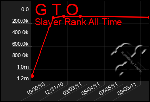 Total Graph of G T O
