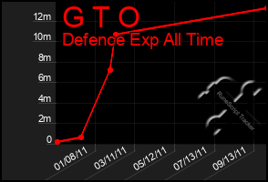 Total Graph of G T O