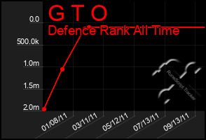 Total Graph of G T O