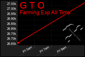 Total Graph of G T O