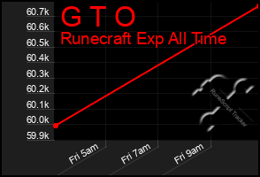 Total Graph of G T O