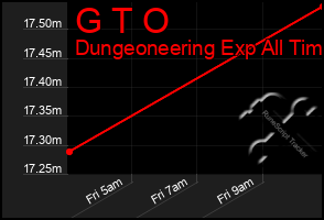 Total Graph of G T O